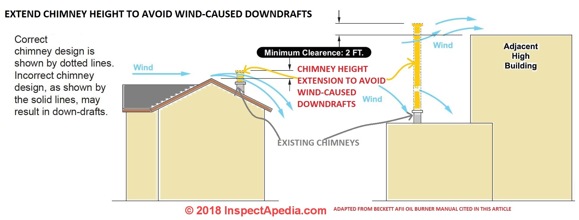 Minimum Distance Between Fireplace and Tv New Chimney Height Rules Height & Clearance Requirements for